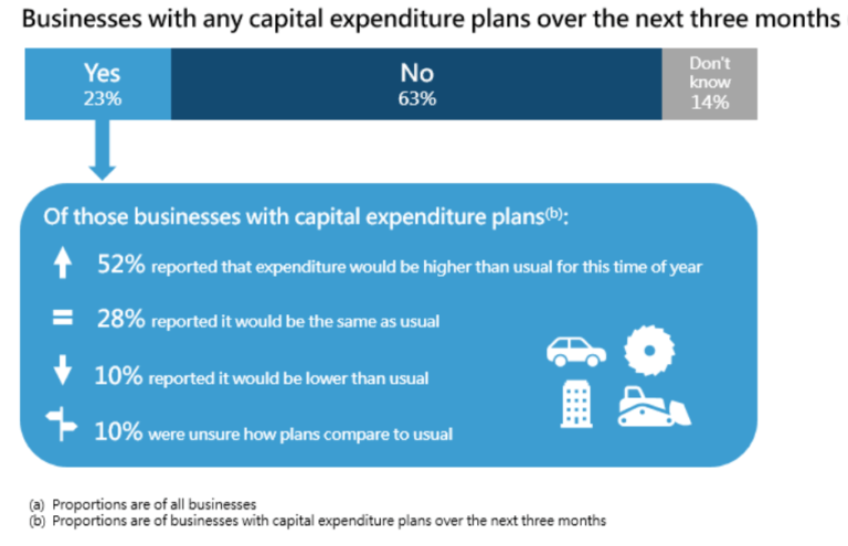 Planned capital expenditure over the next three months