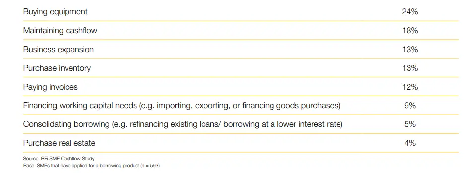 : Primary reason why SMEs took out their most recent financing, %, September 2022