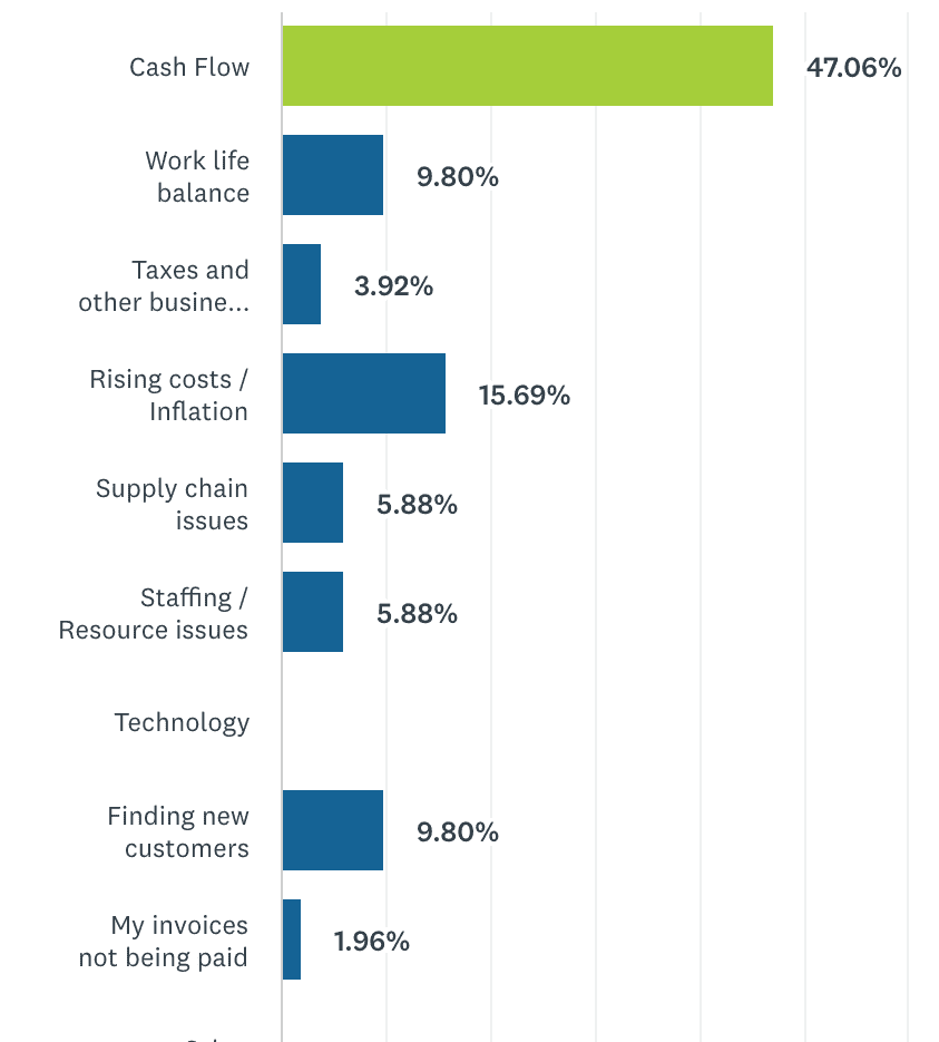 Most Challenging Factor for Businesses Currently